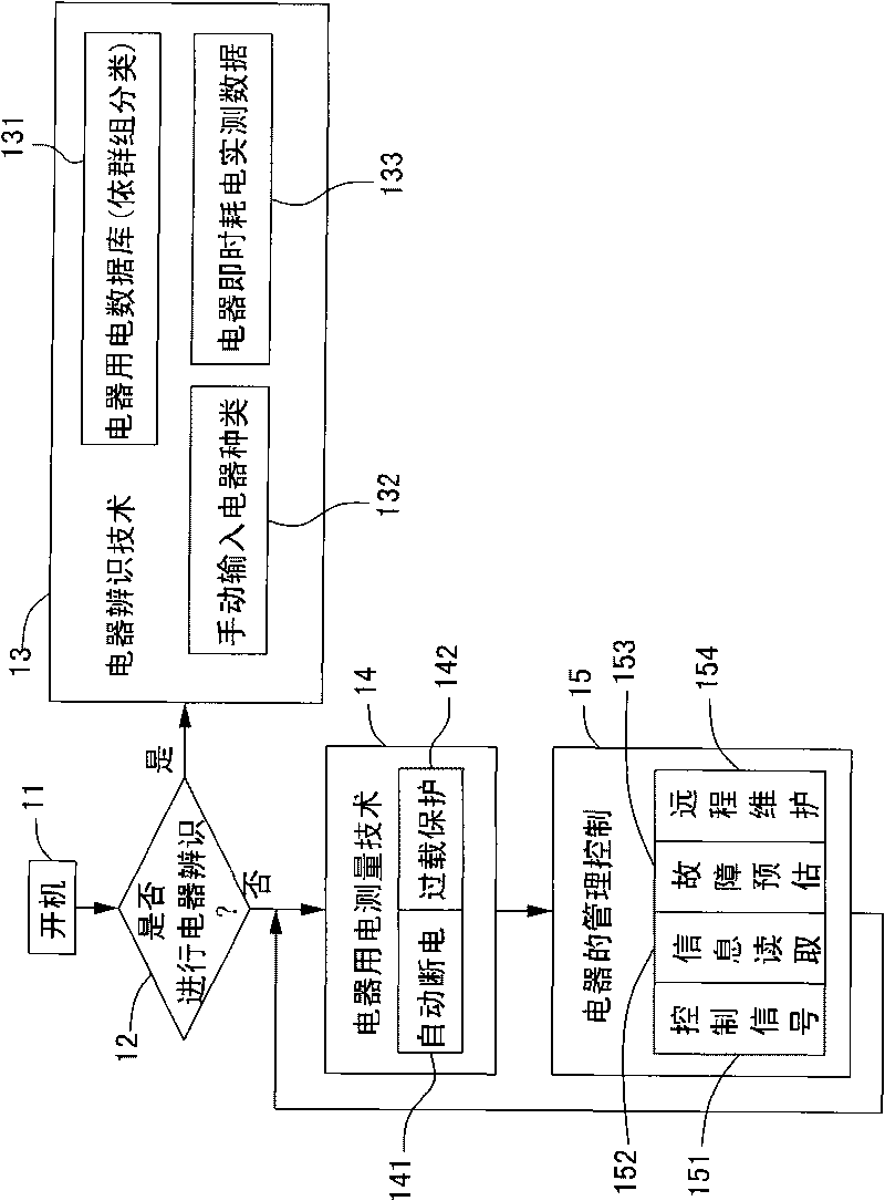 Electric energy management socket