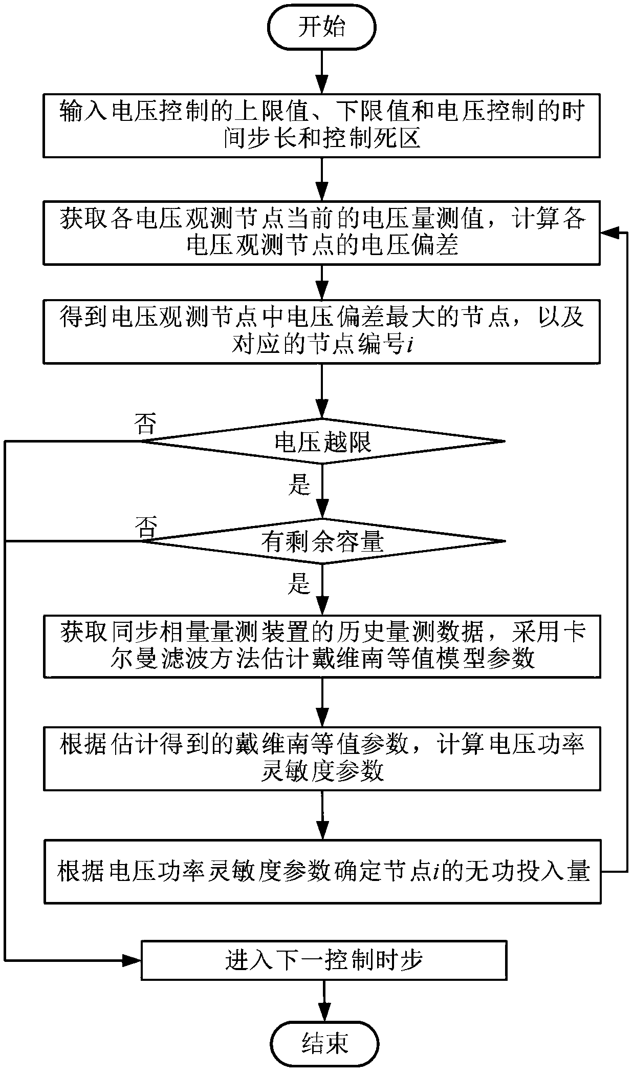 Intelligent power distribution network in-situ voltage control method based on synchronous phasor measurement equivalence