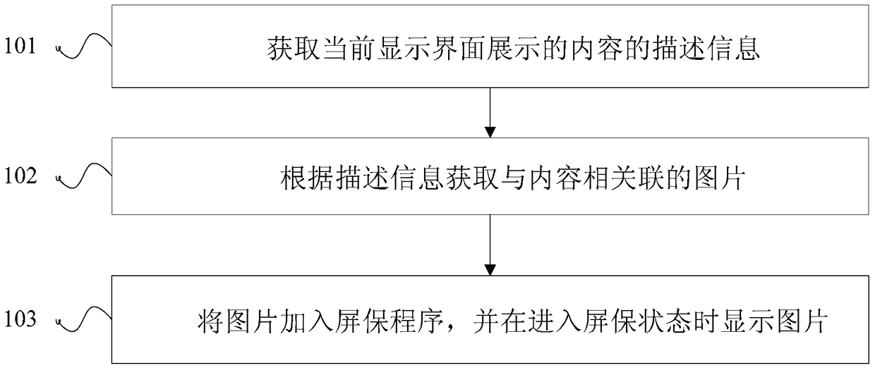 Method and device for setting screen saver