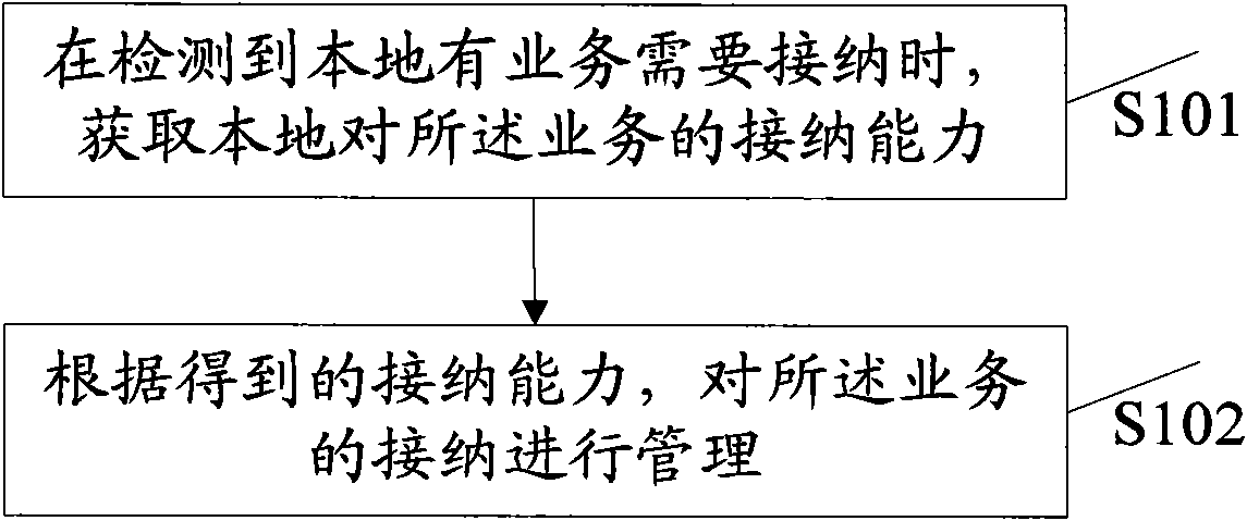 Method and device for managing services under multi-mode controller mode