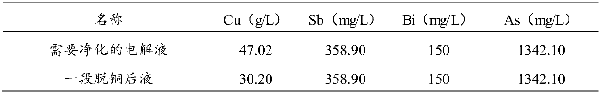 A method for purifying copper electrolyte by two removals and two accumulations