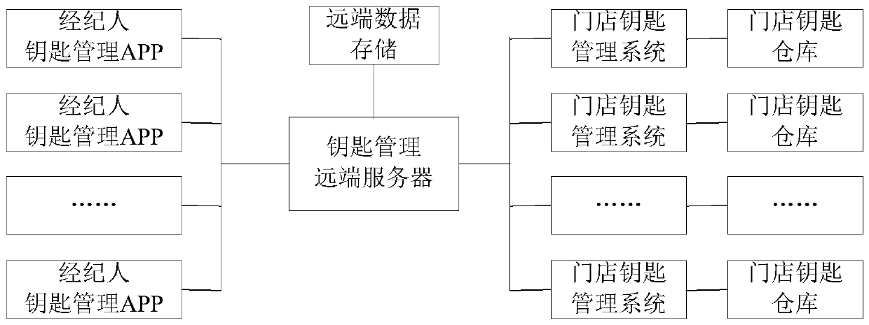 Real estate industry house key management system and method