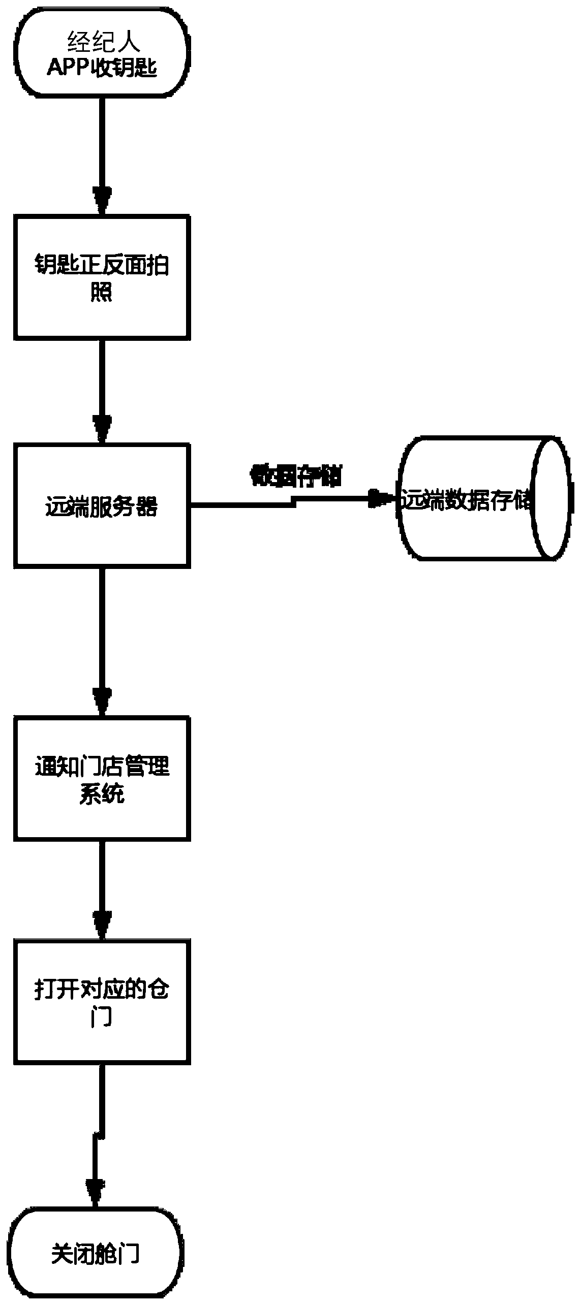 Real estate industry house key management system and method