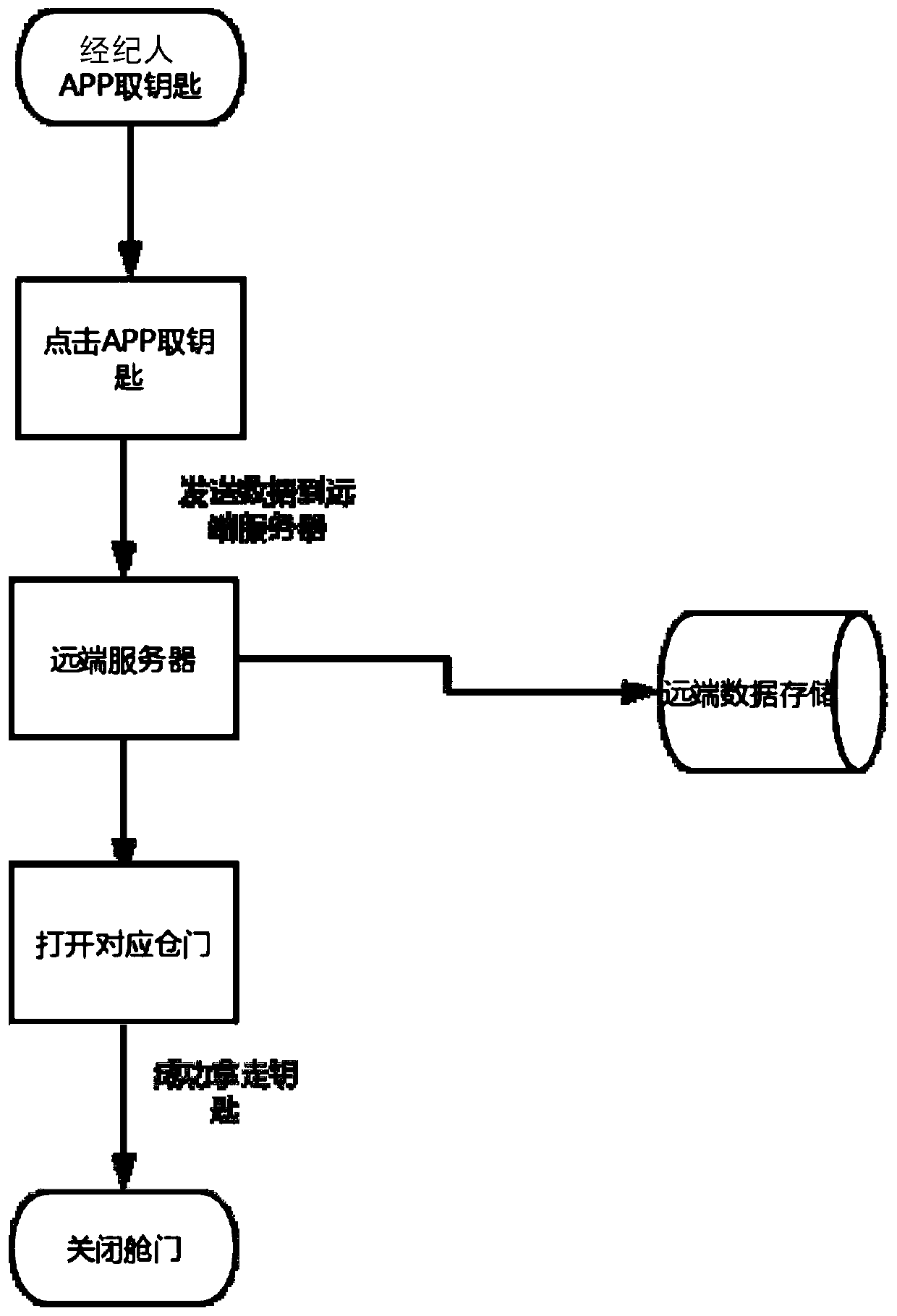 Real estate industry house key management system and method