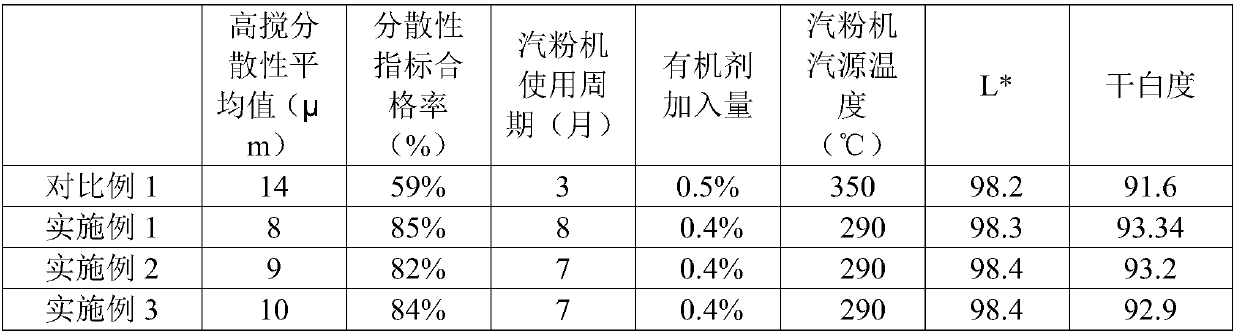 Organic coating treatment method of titanium dioxide