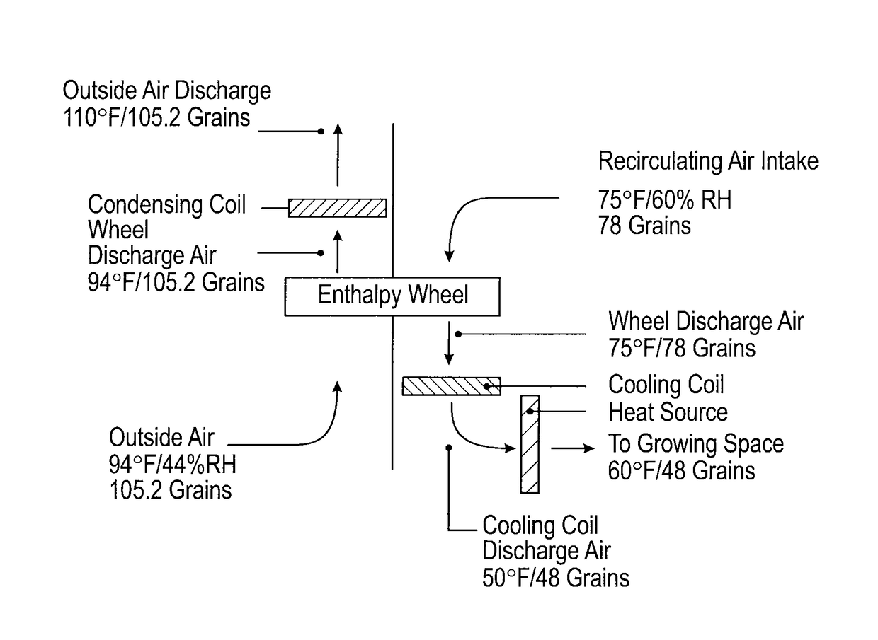 Contained Growing Space and Environmental Control System