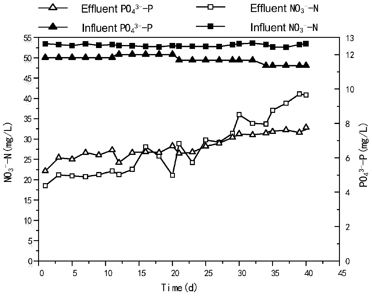 Nitrogen and phosphorus removal water treatment device and treatment method thereof