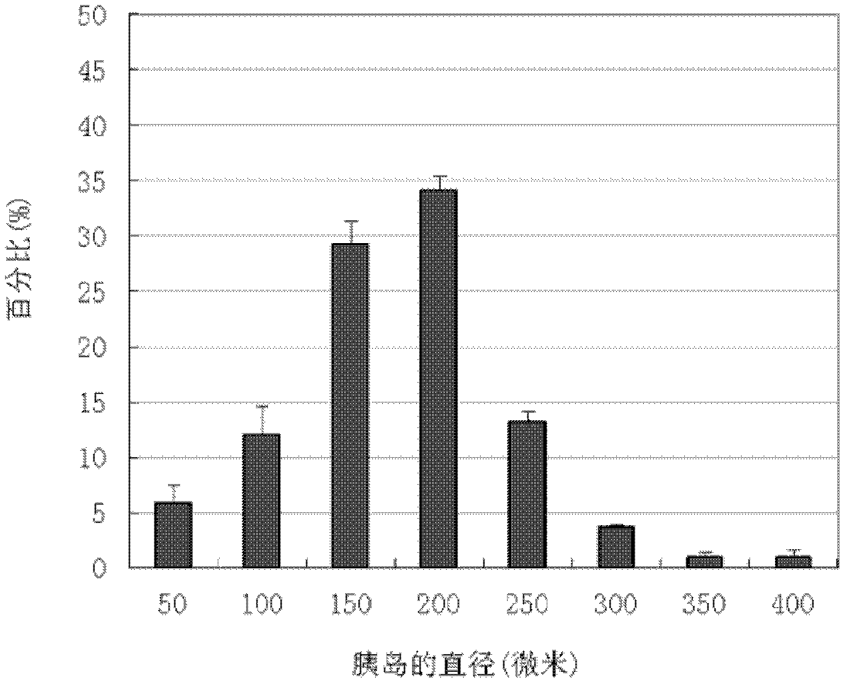 In-vitro induced pancreas-islet-like structure forming method