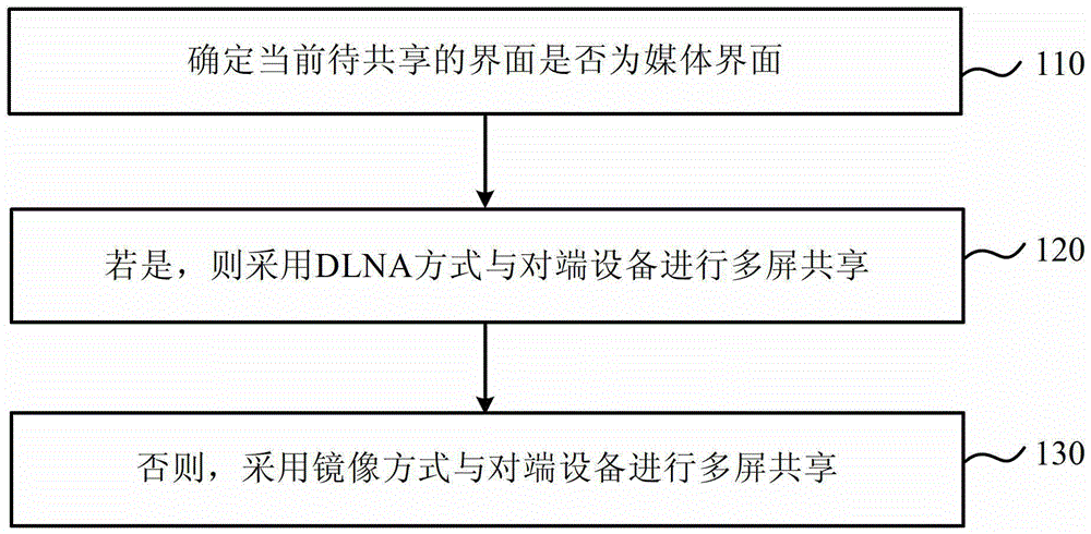 Multi-screen interactive method, device and terminal device