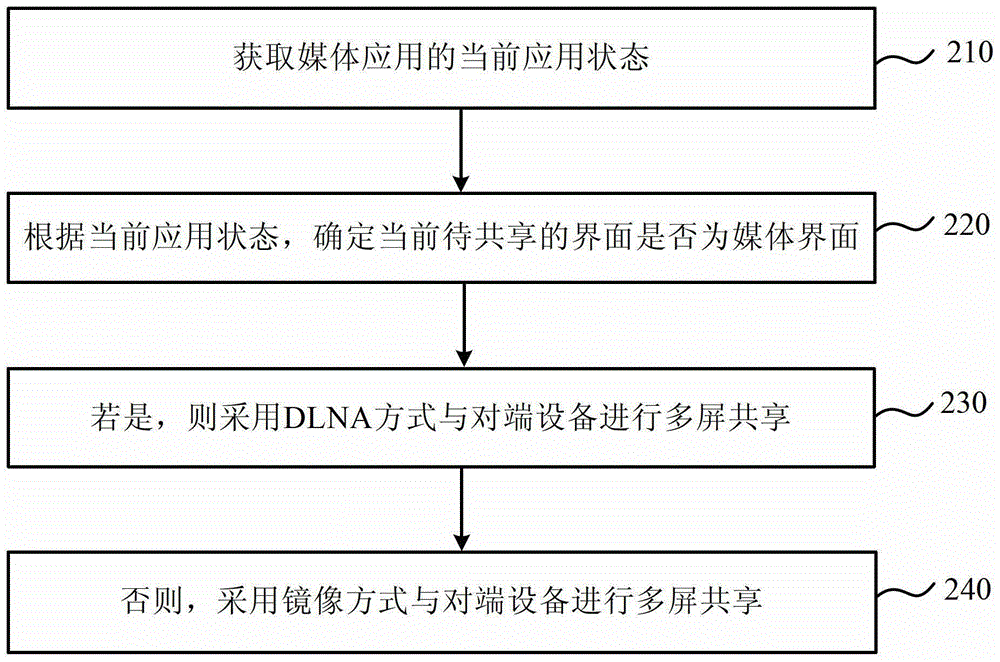 Multi-screen interactive method, device and terminal device