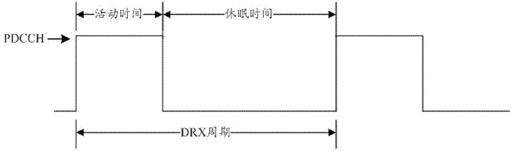 Method and device for determining start point of discontinuous reception period