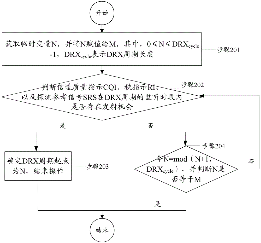 Method and device for determining start point of discontinuous reception period