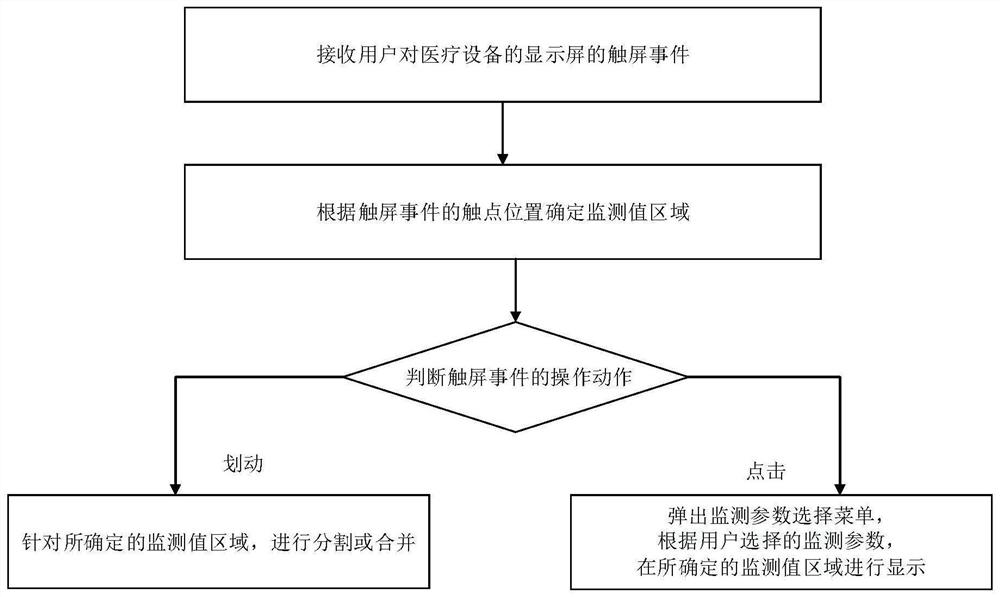 Monitoring value switching display method and system for medical equipment