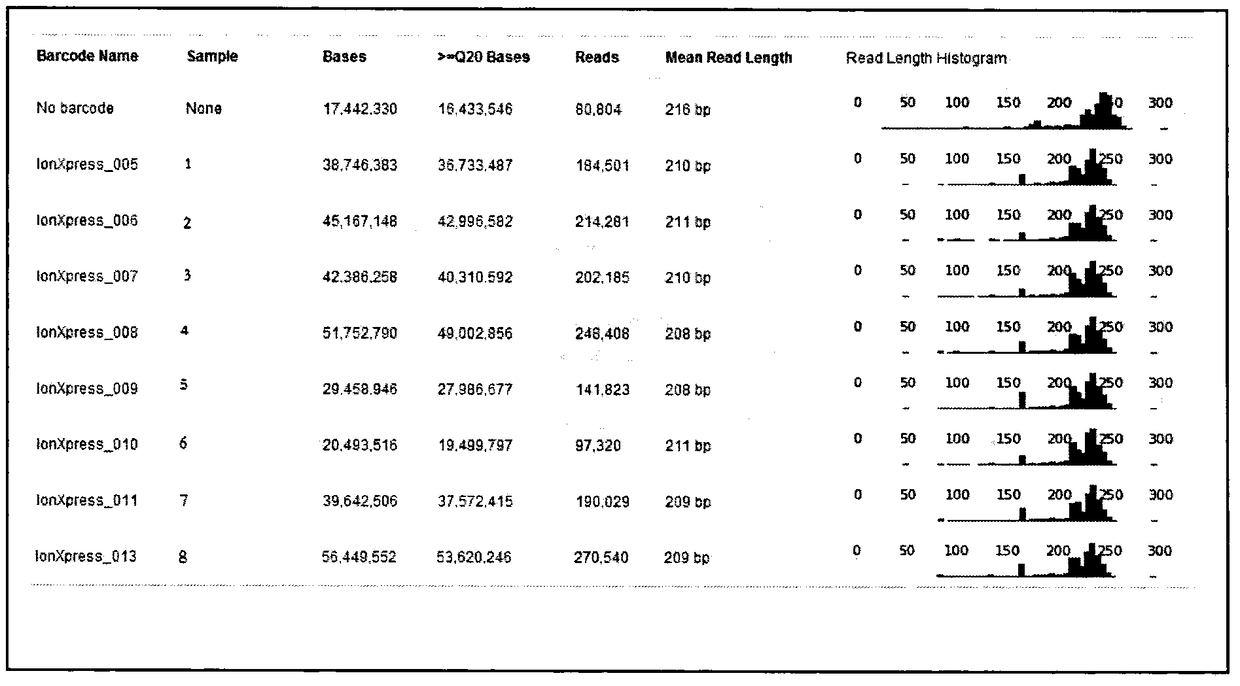 Primer combination and method for detecting human embryo Chediak-Higashi syndrome LYST gene mutation