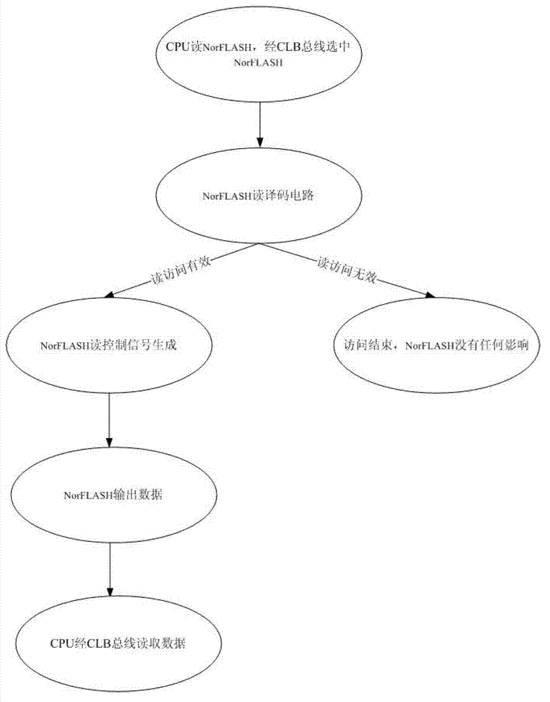 Nor FLASH memory interface module applied to configurable logic block (CLB) bus