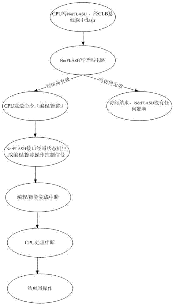 Nor FLASH memory interface module applied to configurable logic block (CLB) bus