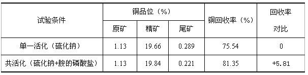 Activation method for flotation process of difficultly processed copper oxide ores