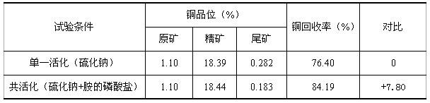 Activation method for flotation process of difficultly processed copper oxide ores