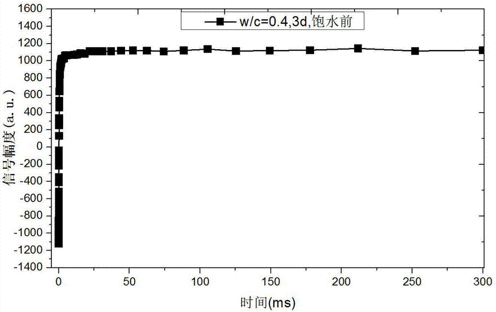 A method for detecting saturation of cement-based materials based on low-field nuclear magnetic resonance technology