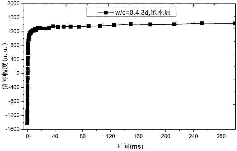 A method for detecting saturation of cement-based materials based on low-field nuclear magnetic resonance technology