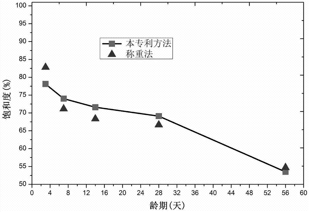 A method for detecting saturation of cement-based materials based on low-field nuclear magnetic resonance technology