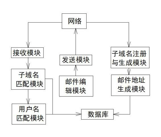 Email address structure and mail sending and receiving system