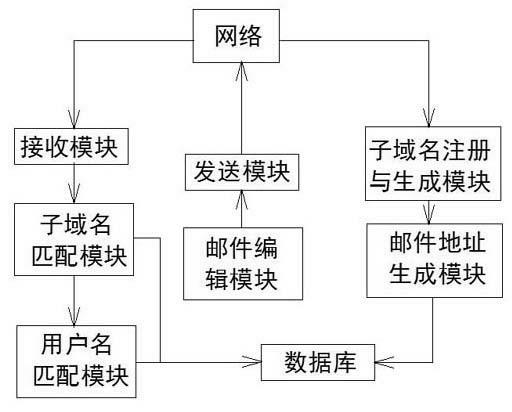 Email address structure and mail sending and receiving system