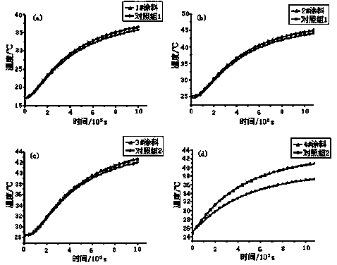 Composite intensified heat dissipation coating containing graphene or graphene oxide and preparation method of coating