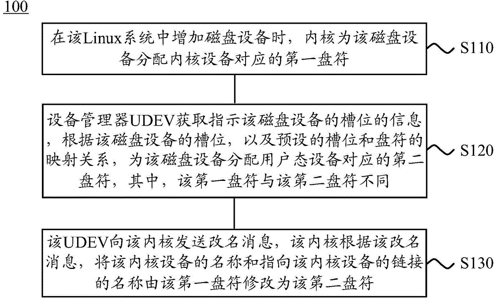 Method and device for binding disk drive in Linux system