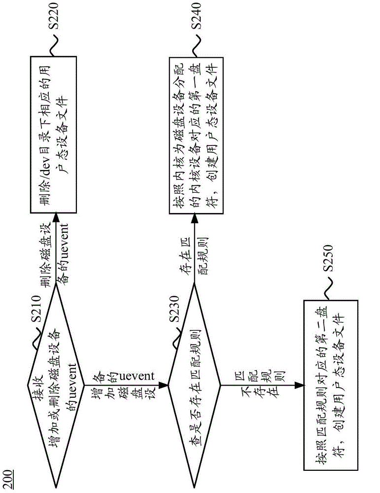 Method and device for binding disk drive in Linux system