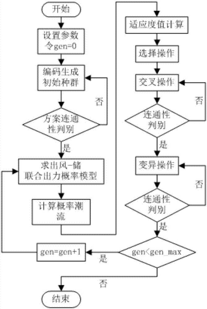 Storage and transmission cooperative stochastic programming method considering probability model of wind-storage combined system