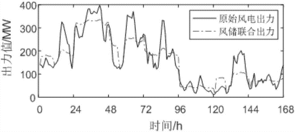 Storage and transmission cooperative stochastic programming method considering probability model of wind-storage combined system