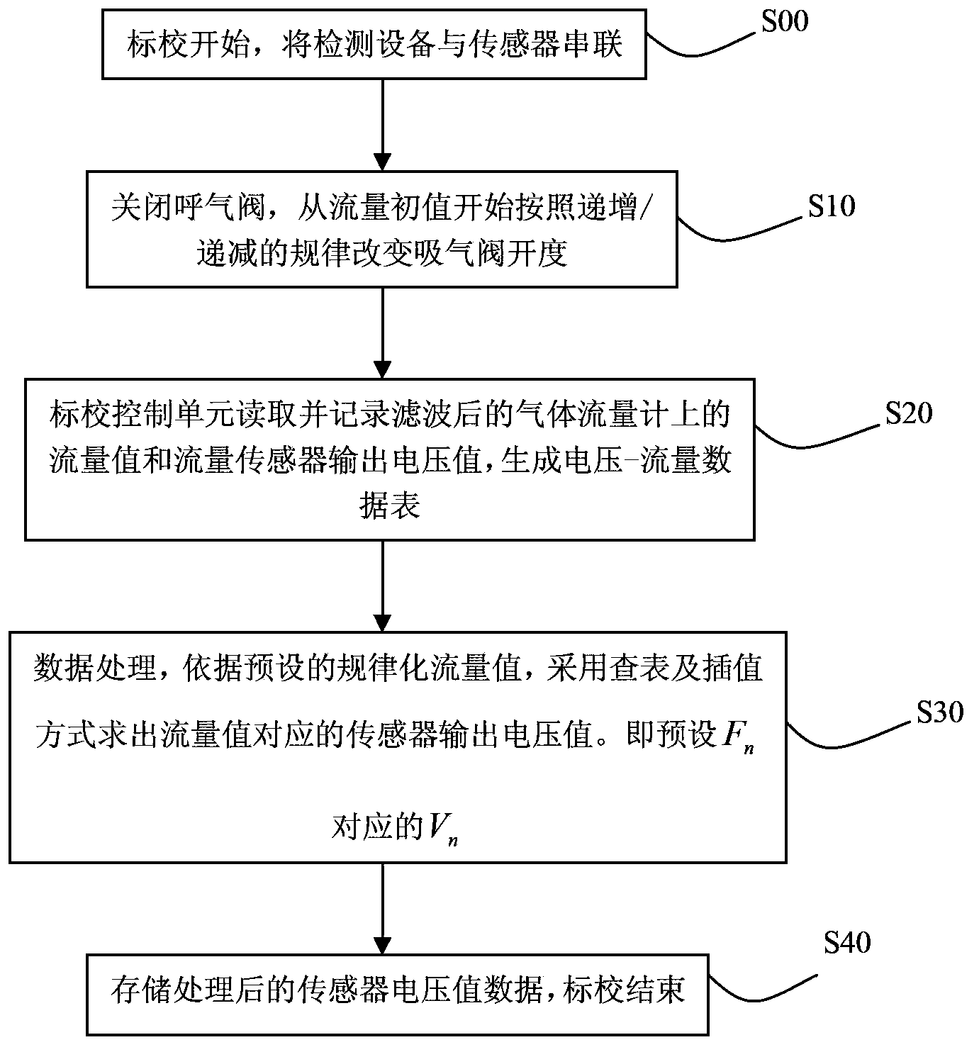 Anaesthesia machine flow sensor calibration method and device