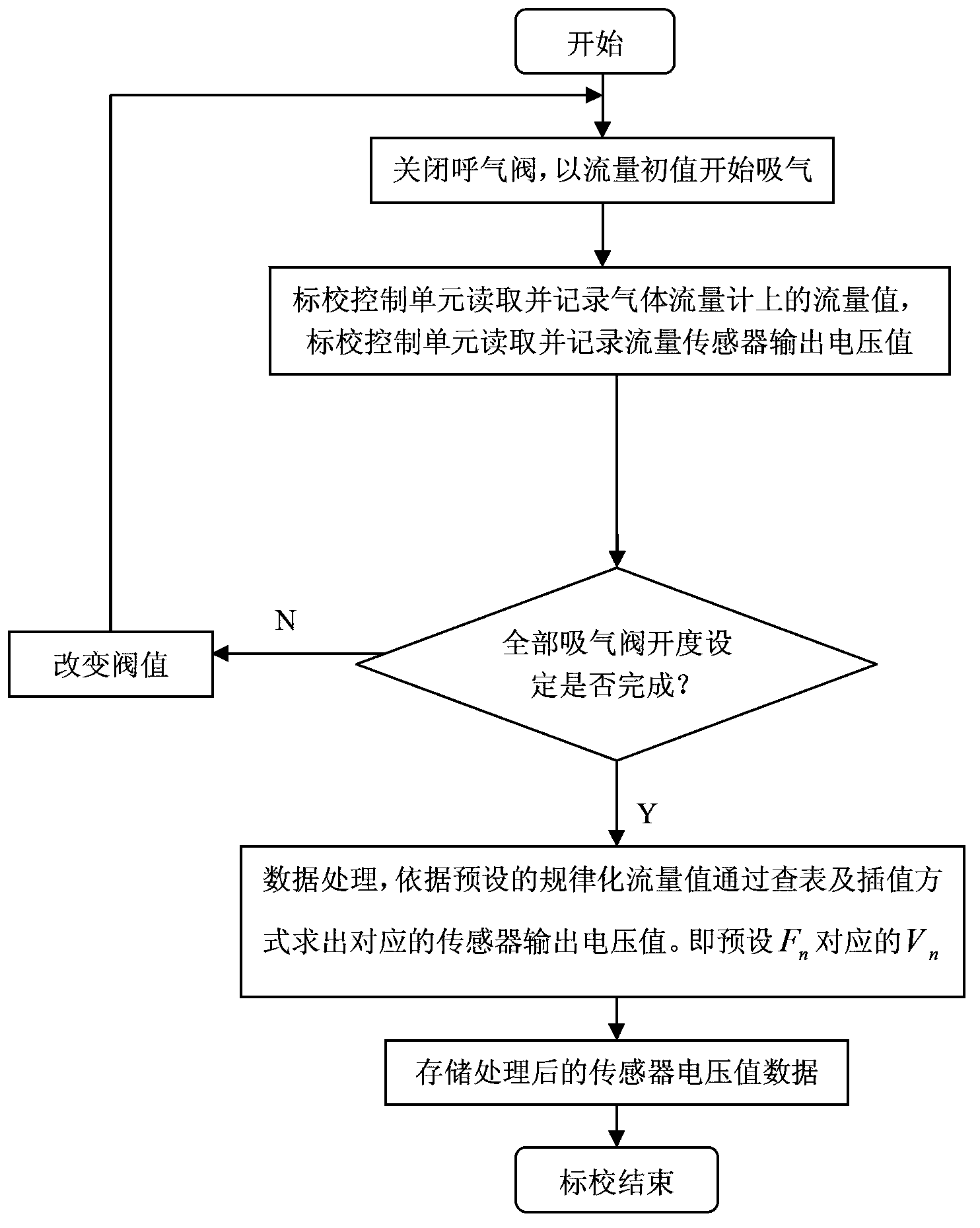 Anaesthesia machine flow sensor calibration method and device