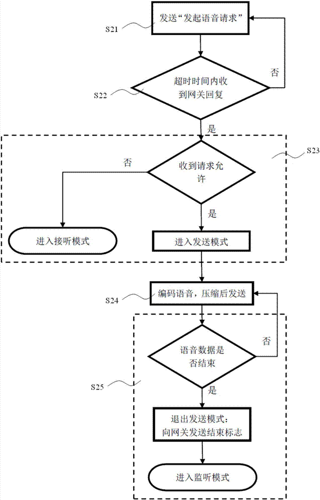 Voice talkback device and method based on LORA (Long Range) technology