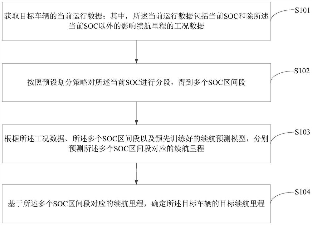 Vehicle endurance mileage prediction method and device, equipment and storage medium