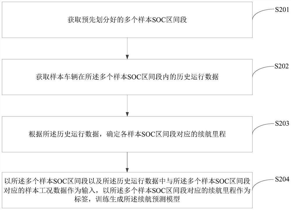 Vehicle endurance mileage prediction method and device, equipment and storage medium