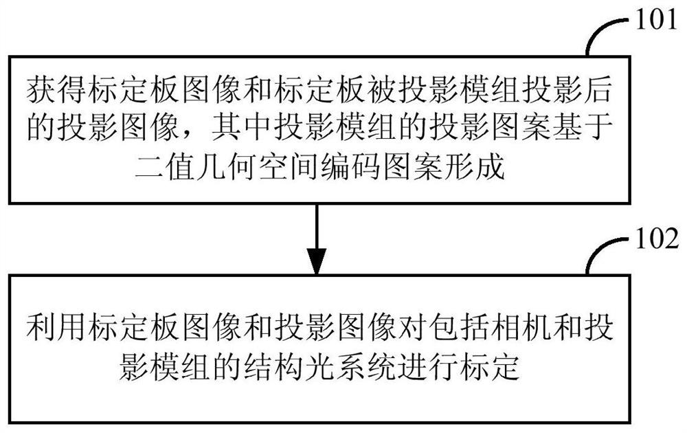 Structured light system calibration method and device, structured light system and mobile device