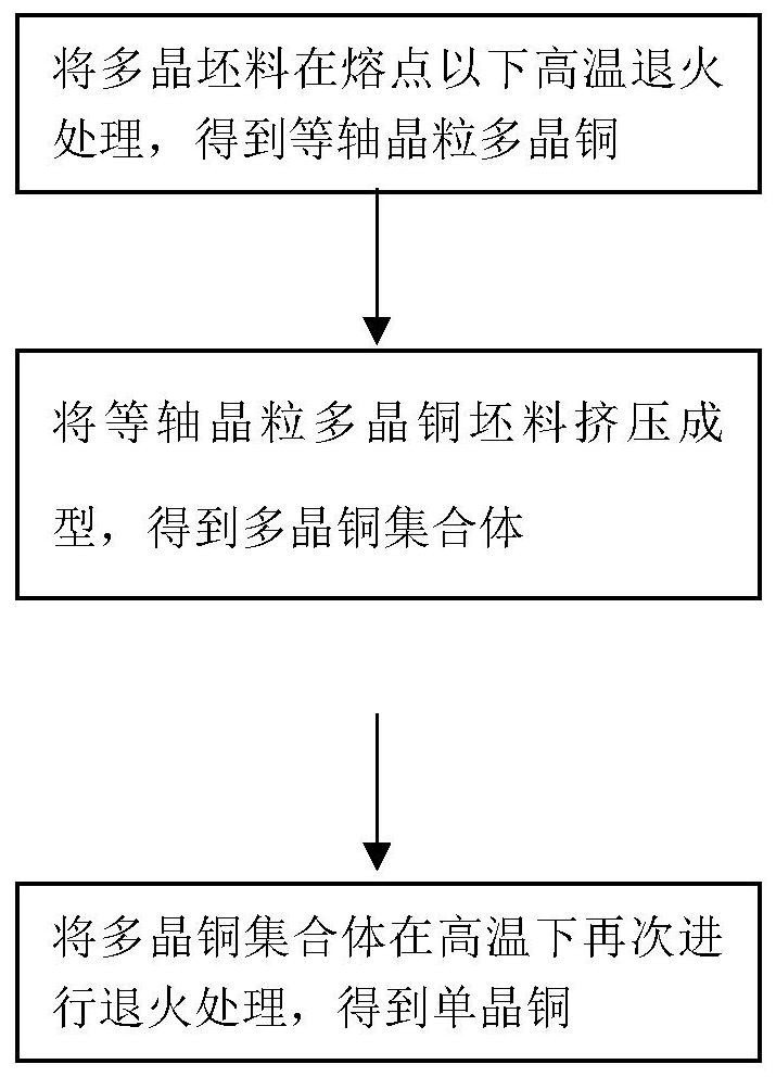 A kind of preparation method of bulk single crystal copper