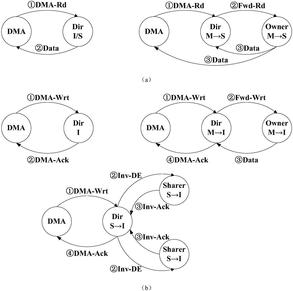 GPDSP framework-oriented multi-kernel directory consistency apparatus