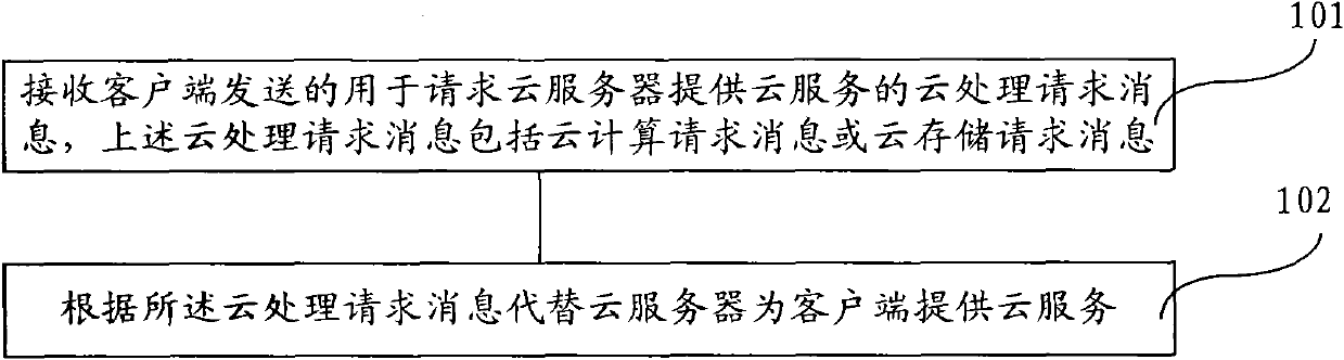 Cloud processing system, cloud processing method and cloud computing agent device