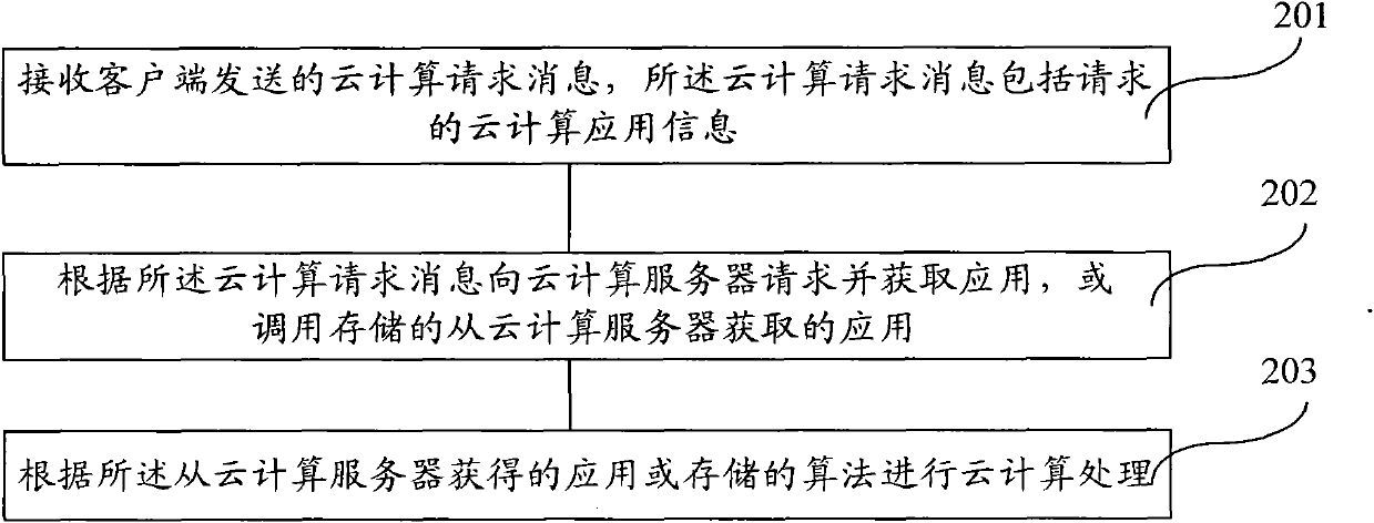 Cloud processing system, cloud processing method and cloud computing agent device