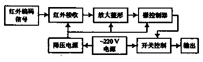 Infrared remote control switch