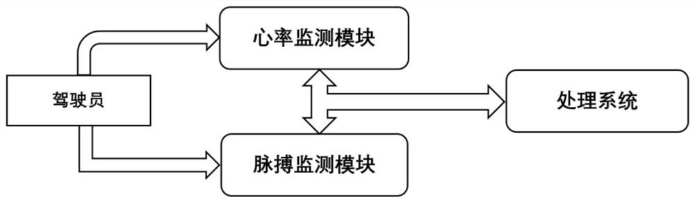 Fatigue driving monitoring system based on driver body feature recognition