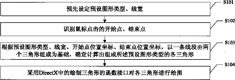 Method and device for drawing geometric figures