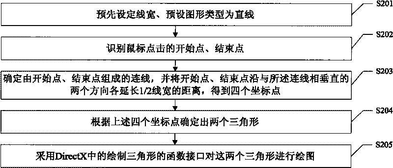 Method and device for drawing geometric figures