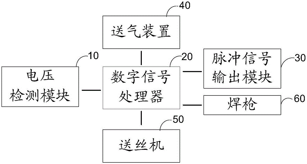 Carbon dioxide gas shielded welding machine and method of arc ignition controlled by digital pulse