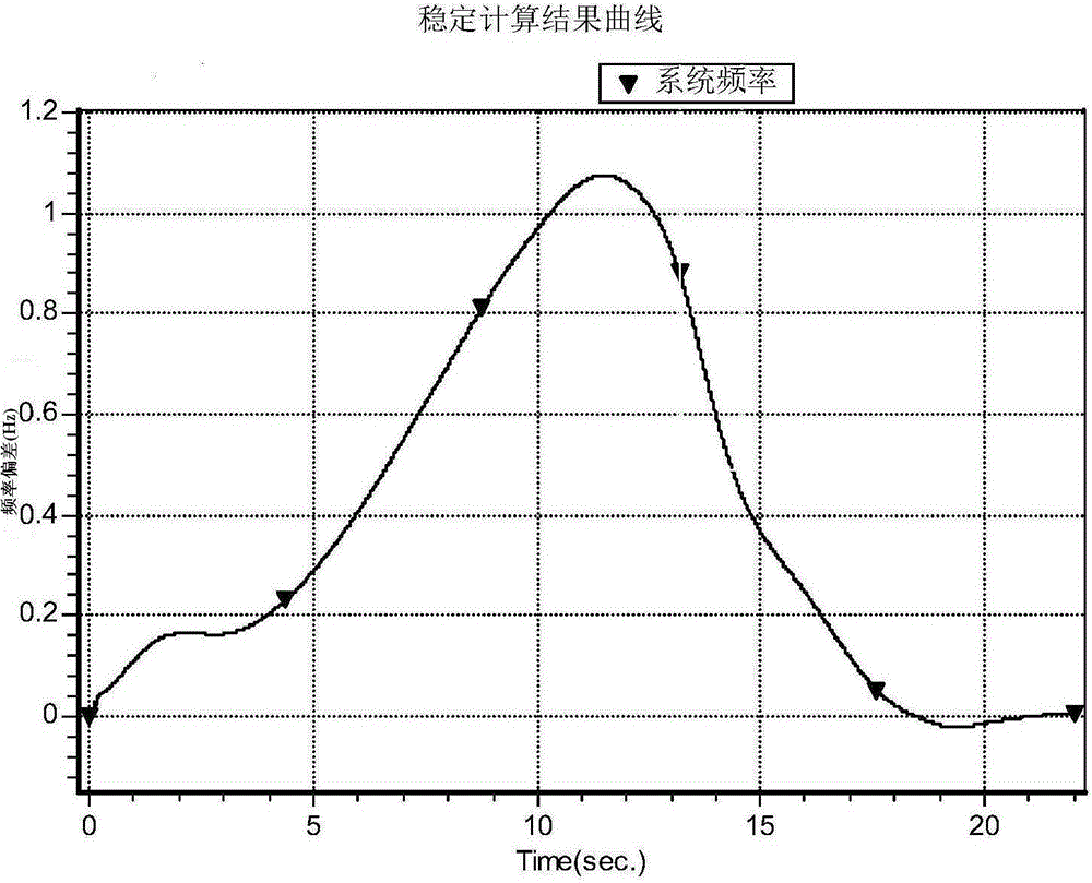 High-frequency generator tripping optimization method for power grid with high permeability new energy