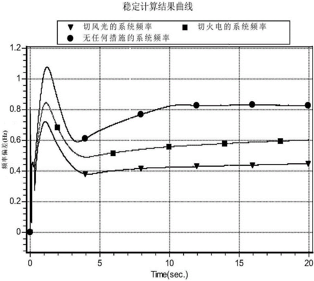 High-frequency generator tripping optimization method for power grid with high permeability new energy