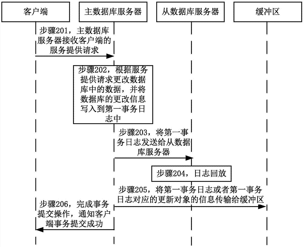 Service providing method for database and database system